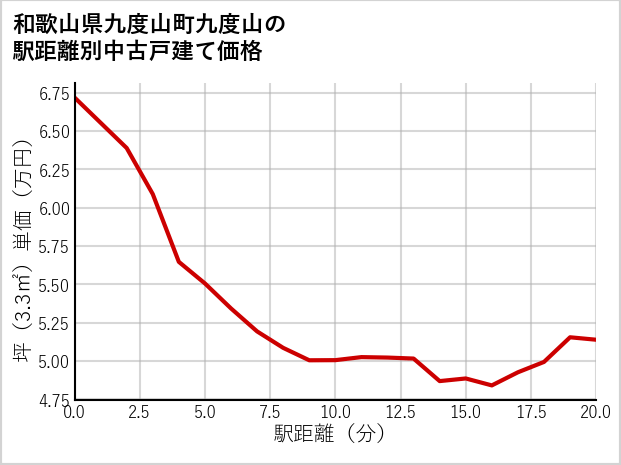 和歌山県九度山町九度山の徒歩距離別の中古戸建て坪単価