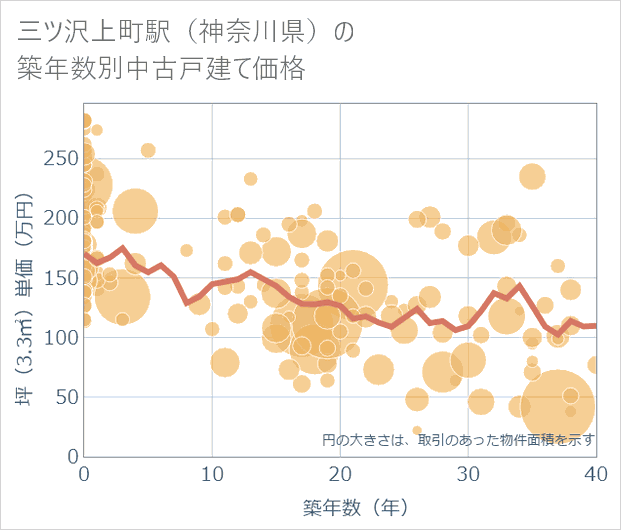 三ツ沢上町駅(神奈川県)の築年数別の中古戸建て坪単価