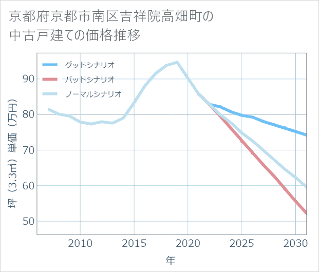 京都府京都市南区吉祥院高畑町の中古戸建て価格推移