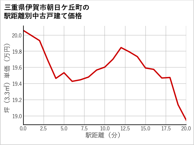 三重県伊賀市朝日ケ丘町の徒歩距離別の中古戸建て坪単価