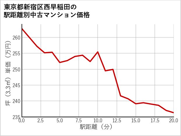 東京都新宿区西早稲田の徒歩距離別の中古マンション坪単価