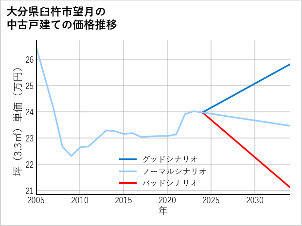 大分県臼杵市望月の中古戸建て価格推移
