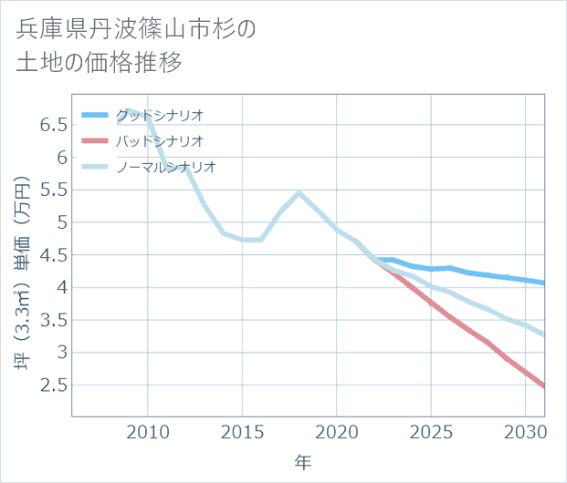 兵庫県丹波篠山市杉の土地価格推移
