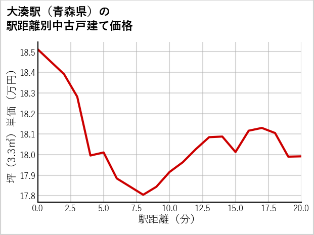 大湊駅（青森県）の徒歩距離別の中古戸建て坪単価
