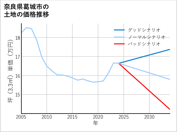 奈良県葛城市の土地価格推移
