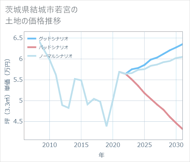 茨城県結城市若宮の土地価格推移