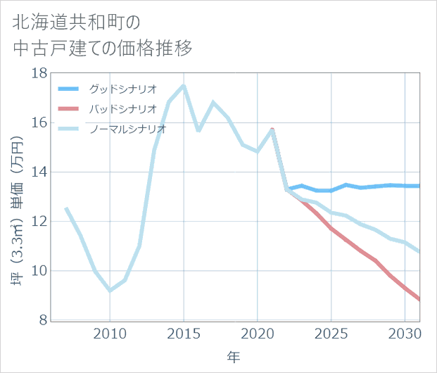 北海道共和町の中古戸建て価格推移