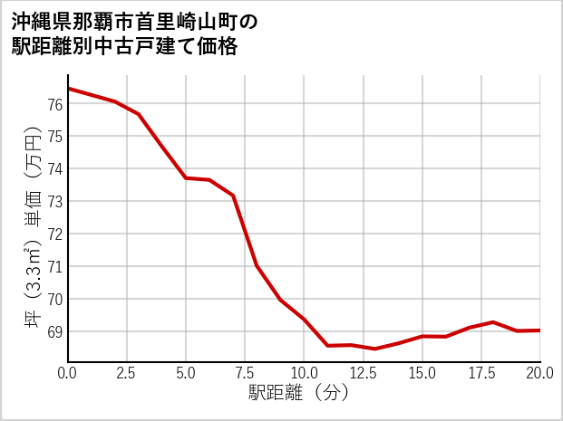 沖縄県那覇市首里崎山町の徒歩距離別の中古戸建て坪単価