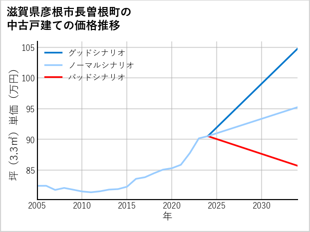 滋賀県彦根市長曽根町の中古戸建て価格推移