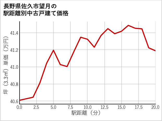 長野県佐久市望月の徒歩距離別の中古戸建て坪単価