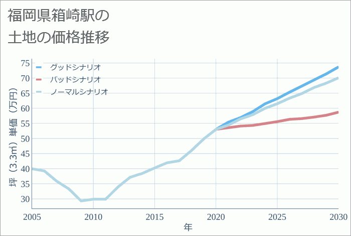 箱崎駅（福岡県）の土地価格推移