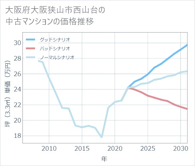 大阪府大阪狭山市西山台の中古マンション価格推移