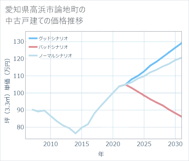 愛知県高浜市論地町の中古戸建て価格推移