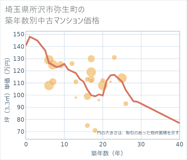 埼玉県所沢市弥生町の築年数別の中古マンション坪単価