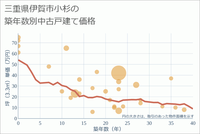 三重県伊賀市小杉の築年数別の中古戸建て坪単価