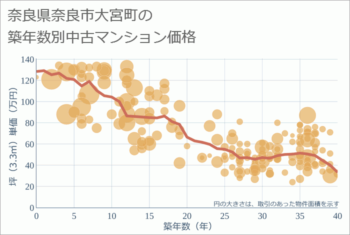 奈良県奈良市大宮町の築年数別の中古マンション坪単価