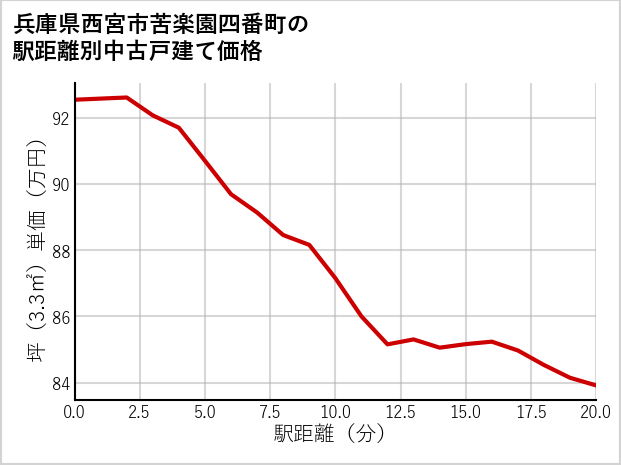 兵庫県西宮市苦楽園四番町の徒歩距離別の中古戸建て坪単価
