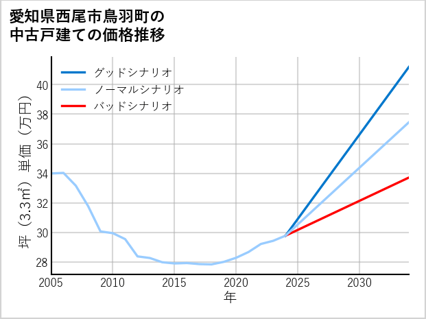 愛知県西尾市鳥羽町の中古戸建て価格推移