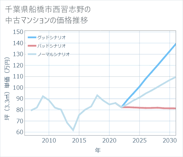 千葉県船橋市西習志野の中古マンション価格推移
