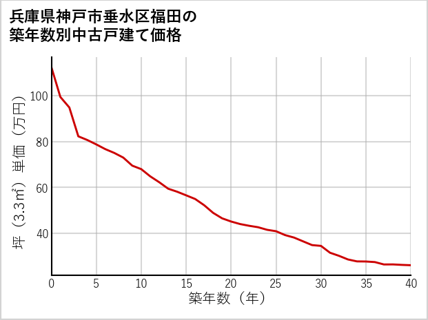 兵庫県神戸市垂水区福田の築年数別の中古戸建て坪単価