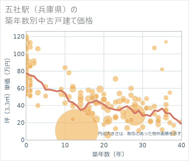 五社駅(兵庫県)の築年数別の中古戸建て坪単価