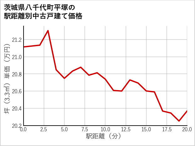 茨城県八千代町平塚の徒歩距離別の中古戸建て坪単価