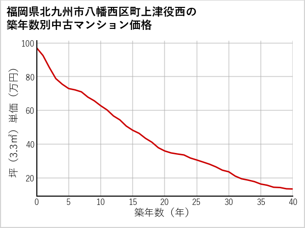 福岡県北九州市八幡西区町上津役西の築年数別の中古マンション坪単価