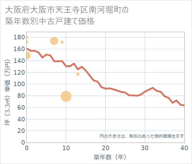 大阪府大阪市天王寺区南河堀町の築年数別の中古戸建て坪単価