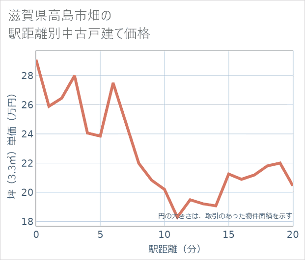 滋賀県高島市畑の徒歩距離別の中古戸建て坪単価