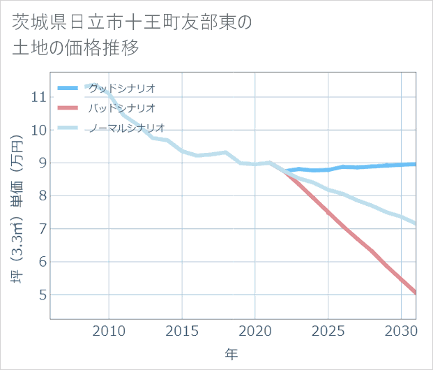 茨城県日立市十王町友部東の土地価格推移