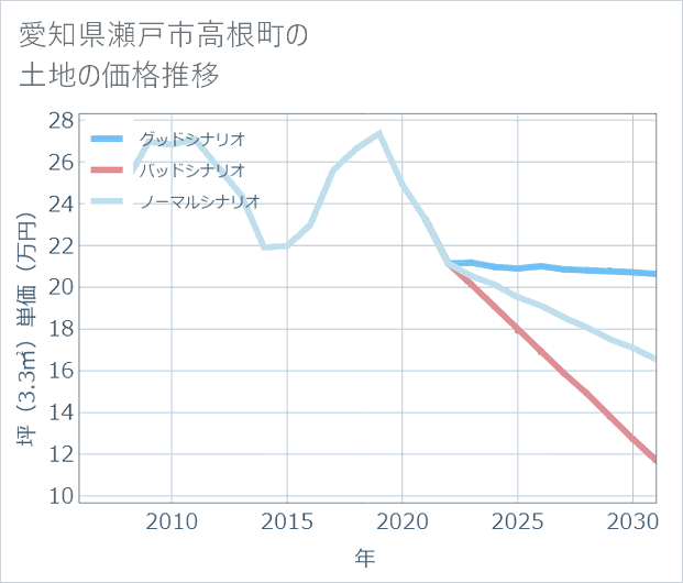 愛知県瀬戸市高根町の土地価格推移