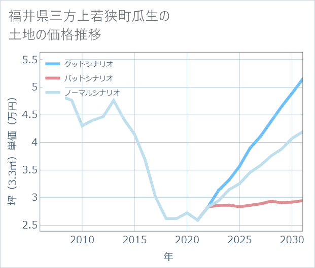 福井県若狭町瓜生の土地価格推移