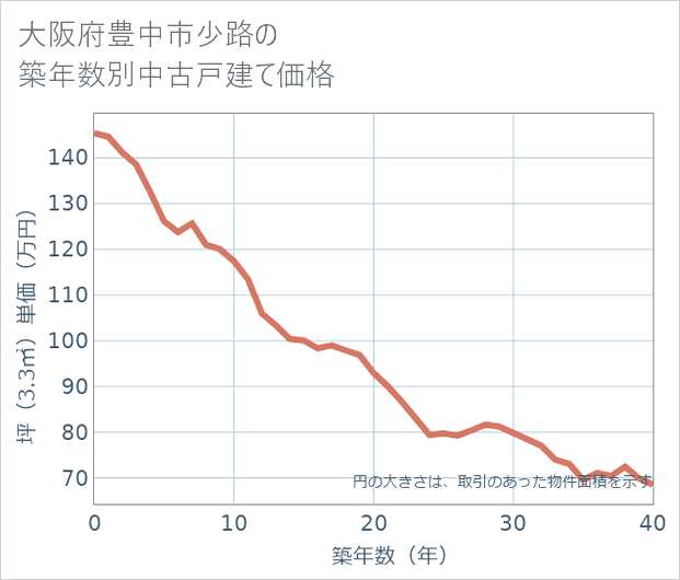 大阪府豊中市少路の築年数別の中古戸建て坪単価