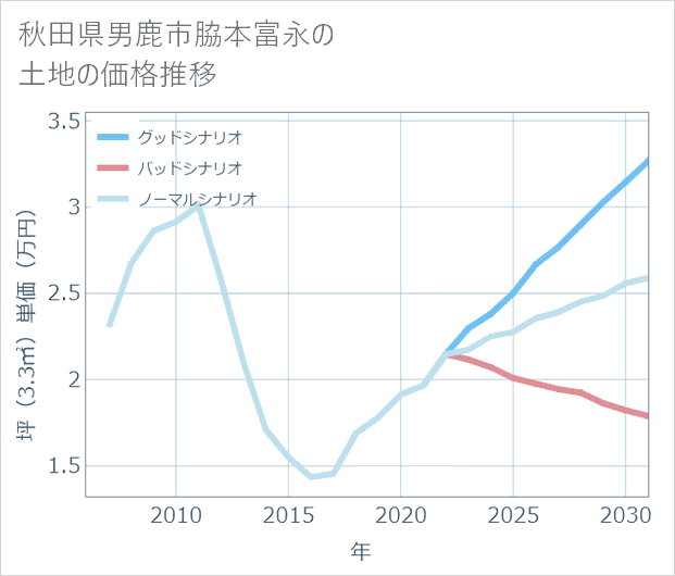 秋田県男鹿市脇本富永の土地価格推移