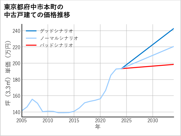 東京都府中市本町の中古戸建て価格推移