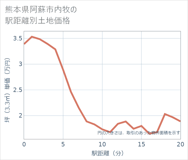 熊本県阿蘇市内牧の徒歩距離別の土地坪単価