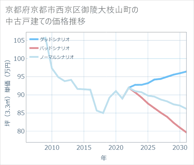 京都府京都市西京区御陵大枝山町の中古戸建て価格推移