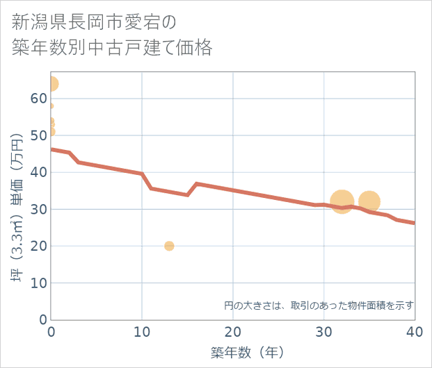 新潟県長岡市愛宕の築年数別の中古戸建て坪単価