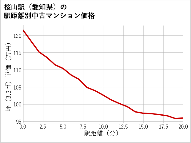 桜山駅（愛知県）の徒歩距離別の中古マンション坪単価