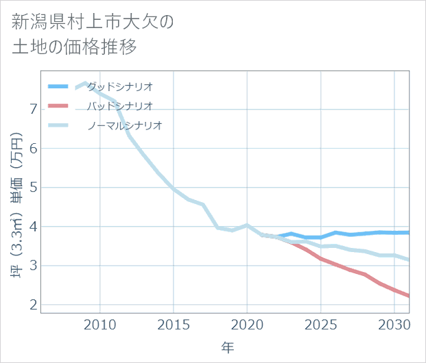 新潟県村上市大欠の土地価格推移