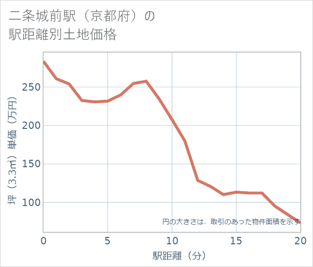 二条城前駅(京都府)の徒歩距離別の土地坪単価