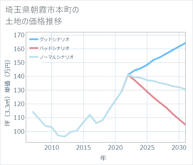 埼玉県朝霞市本町の土地価格推移