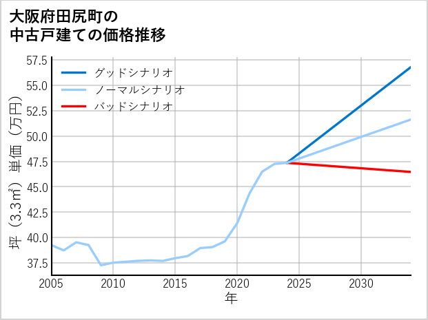 大阪府田尻町の中古戸建て価格推移
