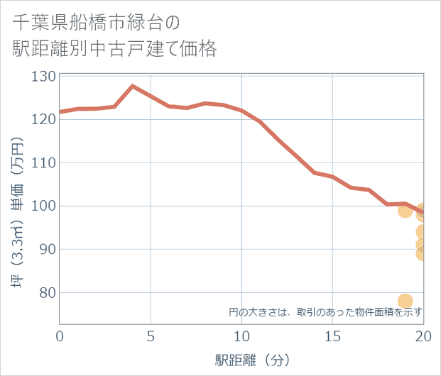 千葉県船橋市緑台の徒歩距離別の中古戸建て坪単価