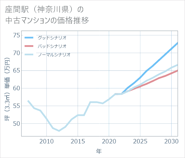 座間駅(神奈川県)の中古マンション価格推移