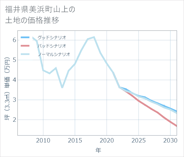 福井県美浜町山上の土地価格推移