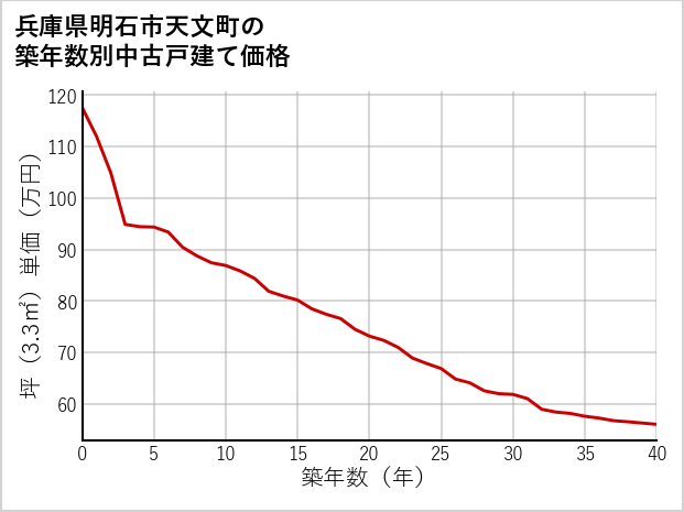 兵庫県明石市天文町の築年数別の中古戸建て坪単価