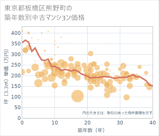東京都板橋区熊野町の築年数別の中古マンション坪単価