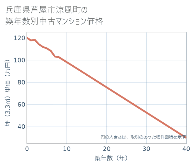 兵庫県芦屋市涼風町の築年数別の中古マンション坪単価
