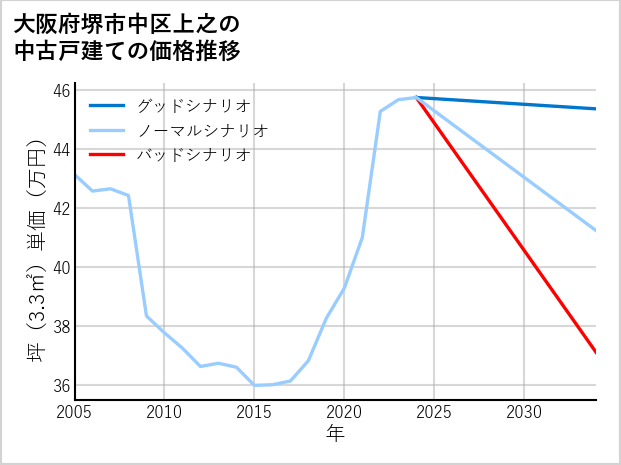 大阪府堺市中区上之の中古戸建て価格推移